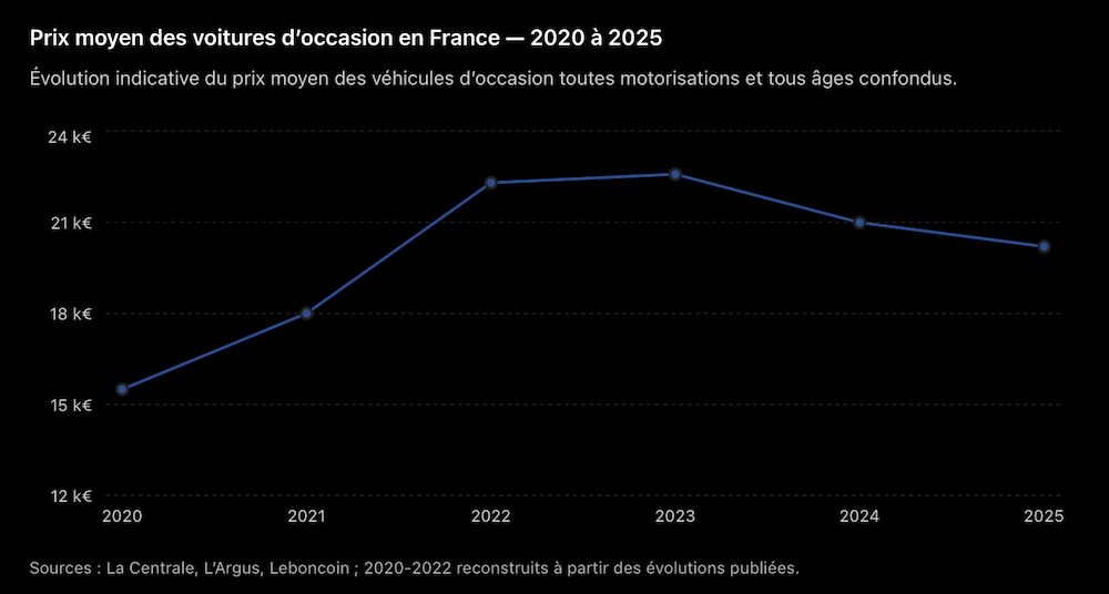 Pirx moyen vehicules occasion france 2020-2025