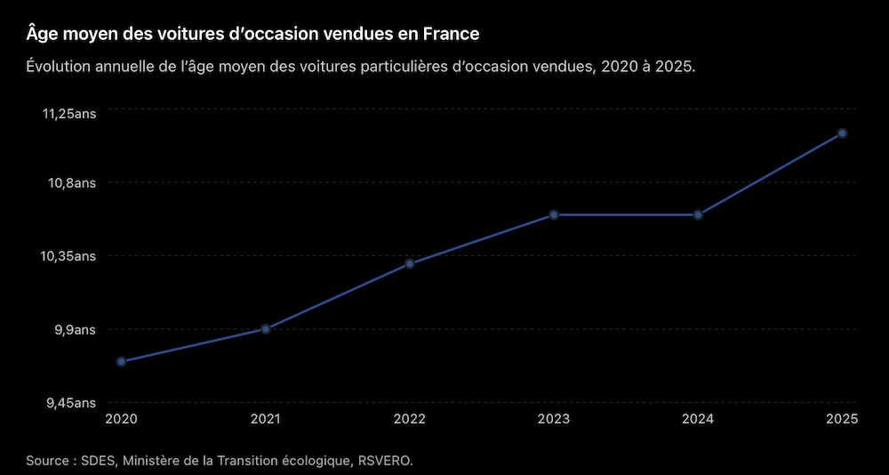 Age moyen vehicules occasion france 2020-2025