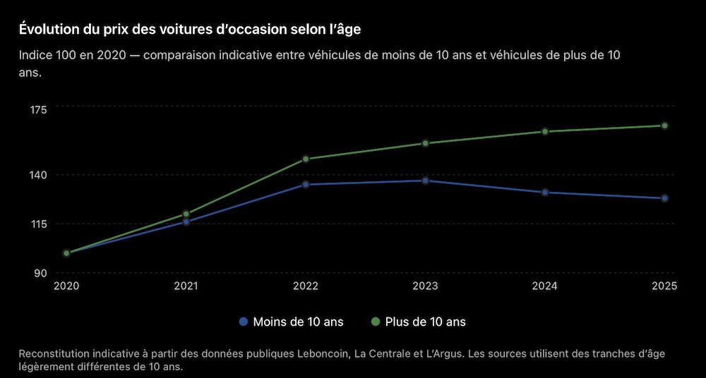 evolution prix vehicules occasion vs age 2020-2025