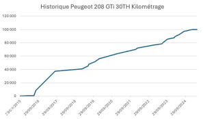 Peugeot 208 GTI 30th n°769/942 - 2015